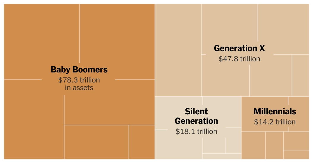 An infographic from the NYTimes article "The Greatest Wealth Transfer in History is Here, With Familiar (Rich) Winners". 